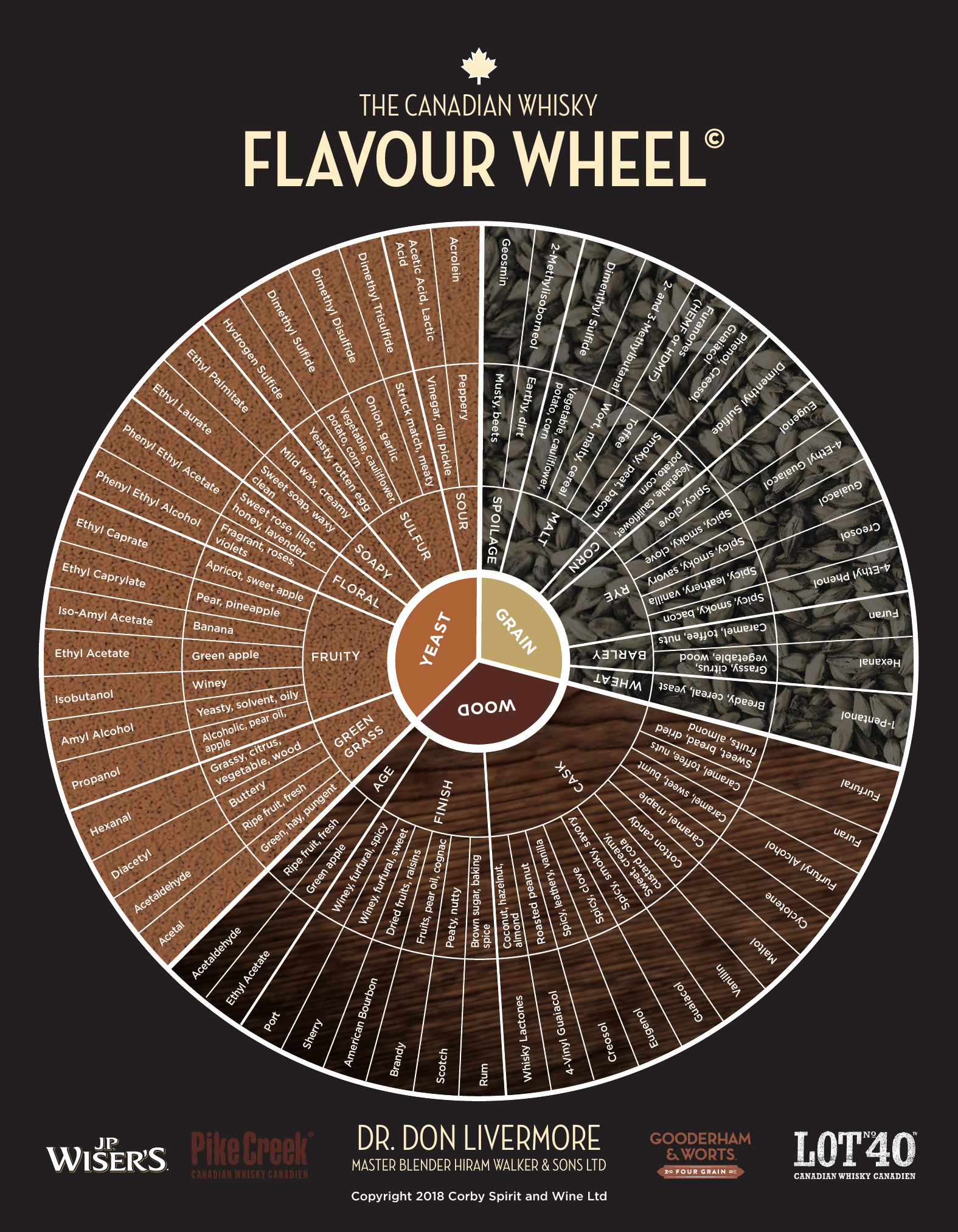 The Canadian Whisky Flavour Wheel by Dr Don Livermore