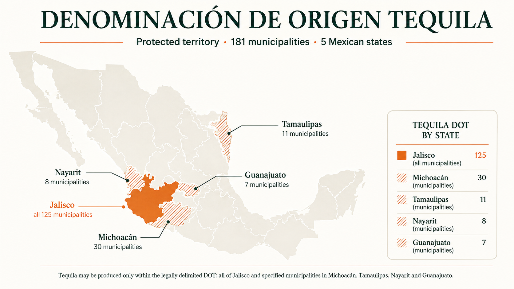 Denominación de Origen Tequila map showing 181 authorised municipalities across Jalisco, Michoacán, Tamaulipas, Nayarit and Guanajuato